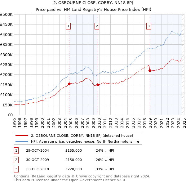 2, OSBOURNE CLOSE, CORBY, NN18 8PJ: Price paid vs HM Land Registry's House Price Index