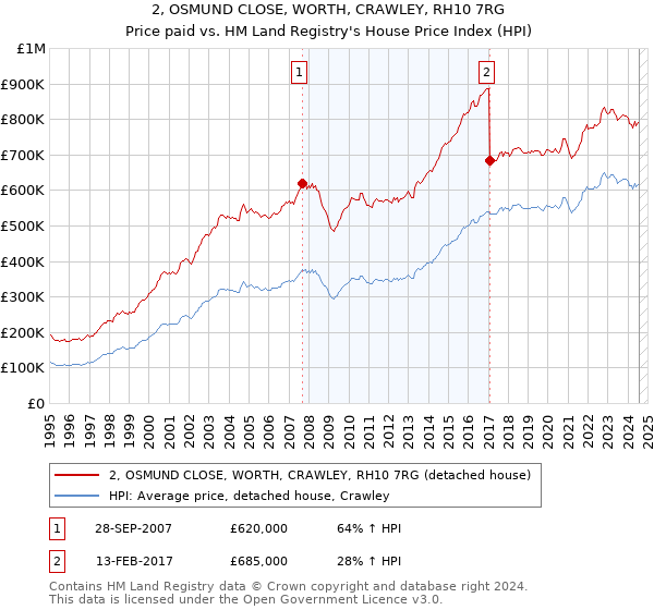 2, OSMUND CLOSE, WORTH, CRAWLEY, RH10 7RG: Price paid vs HM Land Registry's House Price Index