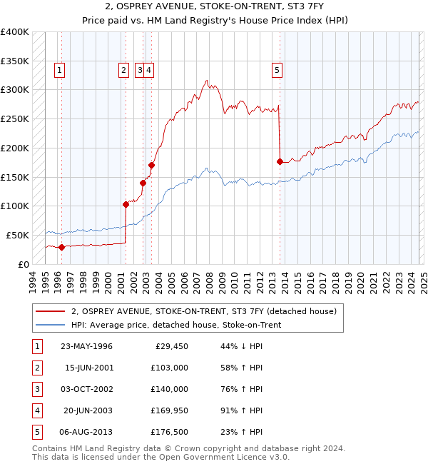 2, OSPREY AVENUE, STOKE-ON-TRENT, ST3 7FY: Price paid vs HM Land Registry's House Price Index