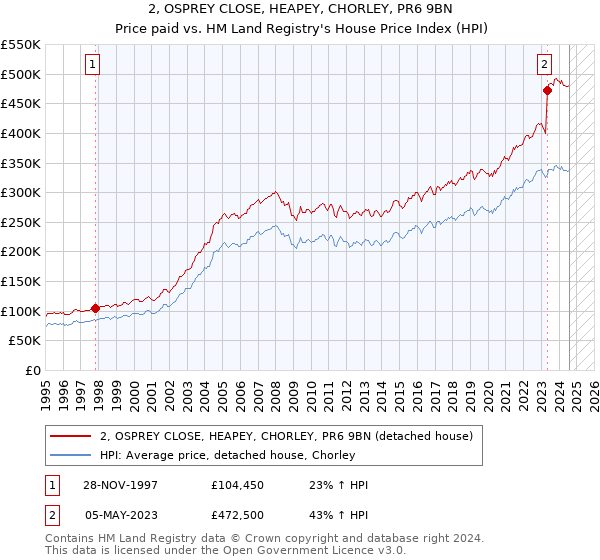 2, OSPREY CLOSE, HEAPEY, CHORLEY, PR6 9BN: Price paid vs HM Land Registry's House Price Index