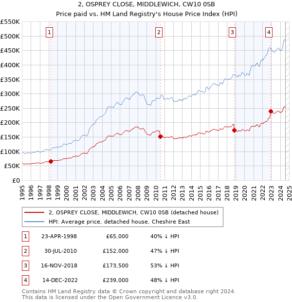 2, OSPREY CLOSE, MIDDLEWICH, CW10 0SB: Price paid vs HM Land Registry's House Price Index