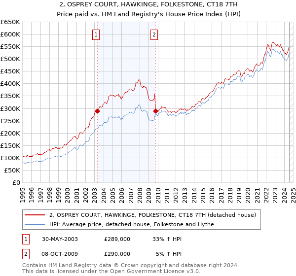 2, OSPREY COURT, HAWKINGE, FOLKESTONE, CT18 7TH: Price paid vs HM Land Registry's House Price Index