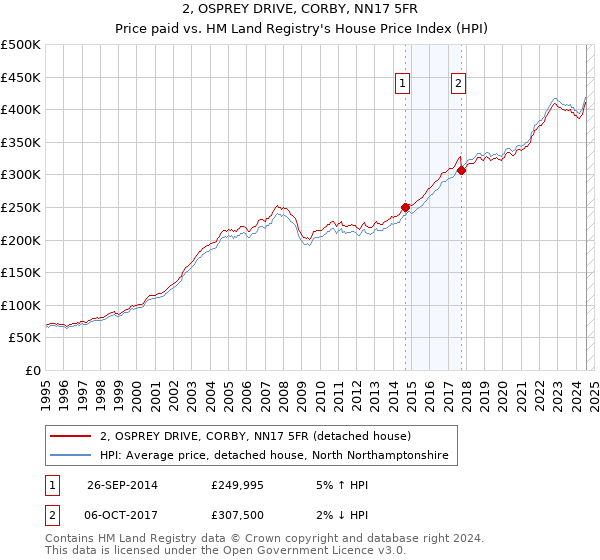 2, OSPREY DRIVE, CORBY, NN17 5FR: Price paid vs HM Land Registry's House Price Index