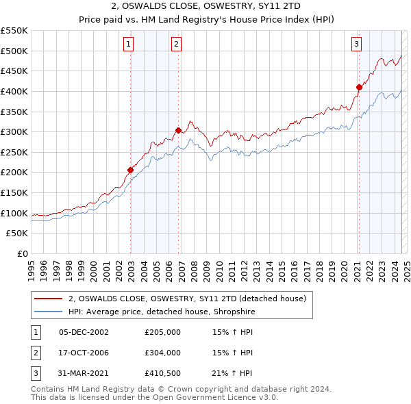 2, OSWALDS CLOSE, OSWESTRY, SY11 2TD: Price paid vs HM Land Registry's House Price Index