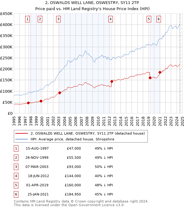 2, OSWALDS WELL LANE, OSWESTRY, SY11 2TP: Price paid vs HM Land Registry's House Price Index