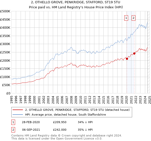 2, OTHELLO GROVE, PENKRIDGE, STAFFORD, ST19 5TU: Price paid vs HM Land Registry's House Price Index