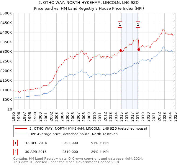 2, OTHO WAY, NORTH HYKEHAM, LINCOLN, LN6 9ZD: Price paid vs HM Land Registry's House Price Index