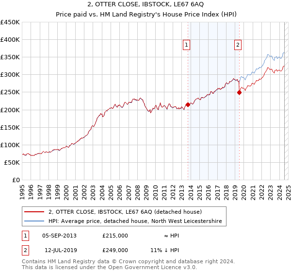 2, OTTER CLOSE, IBSTOCK, LE67 6AQ: Price paid vs HM Land Registry's House Price Index