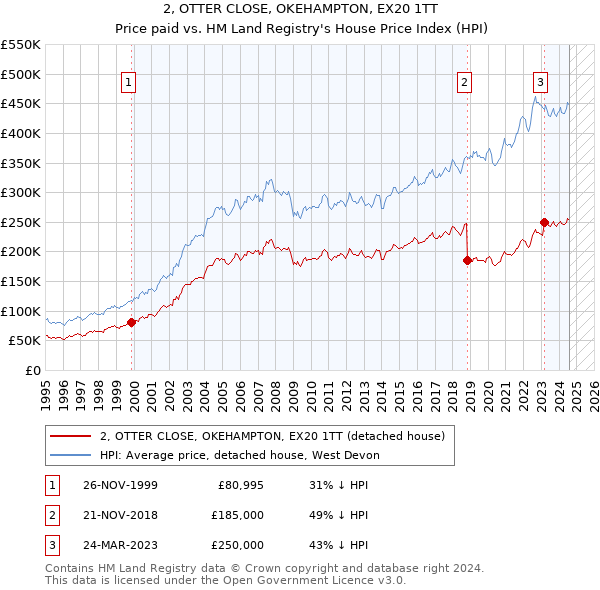 2, OTTER CLOSE, OKEHAMPTON, EX20 1TT: Price paid vs HM Land Registry's House Price Index