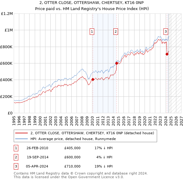 2, OTTER CLOSE, OTTERSHAW, CHERTSEY, KT16 0NP: Price paid vs HM Land Registry's House Price Index