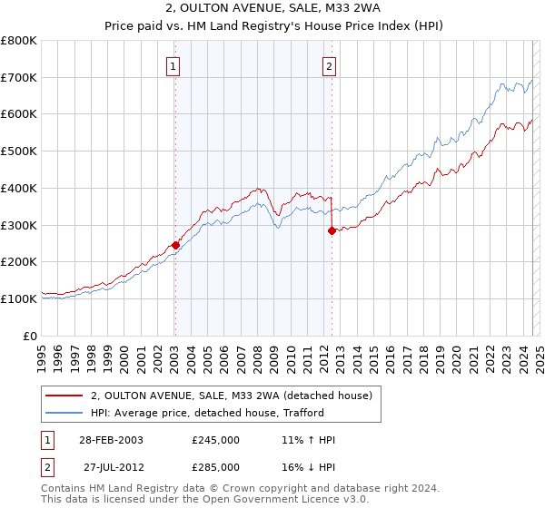 2, OULTON AVENUE, SALE, M33 2WA: Price paid vs HM Land Registry's House Price Index