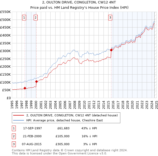 2, OULTON DRIVE, CONGLETON, CW12 4NT: Price paid vs HM Land Registry's House Price Index