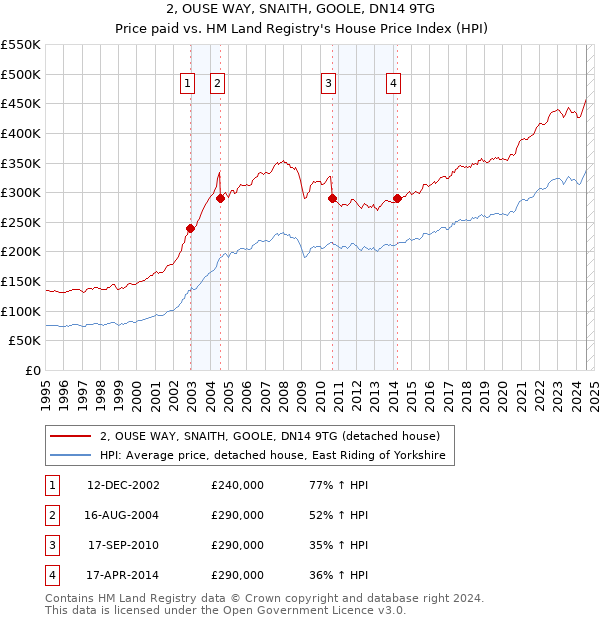 2, OUSE WAY, SNAITH, GOOLE, DN14 9TG: Price paid vs HM Land Registry's House Price Index