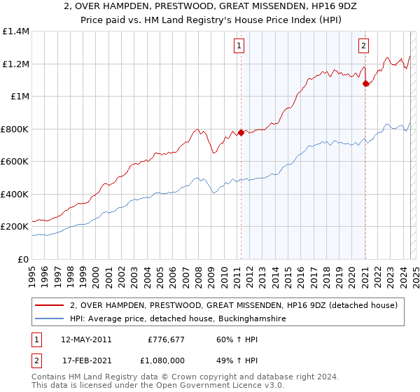 2, OVER HAMPDEN, PRESTWOOD, GREAT MISSENDEN, HP16 9DZ: Price paid vs HM Land Registry's House Price Index