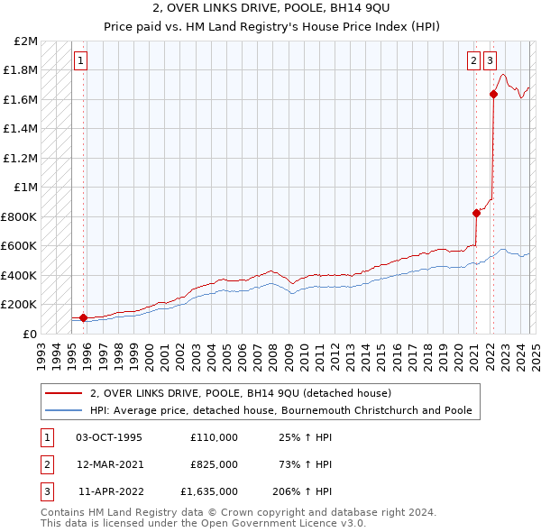 2, OVER LINKS DRIVE, POOLE, BH14 9QU: Price paid vs HM Land Registry's House Price Index