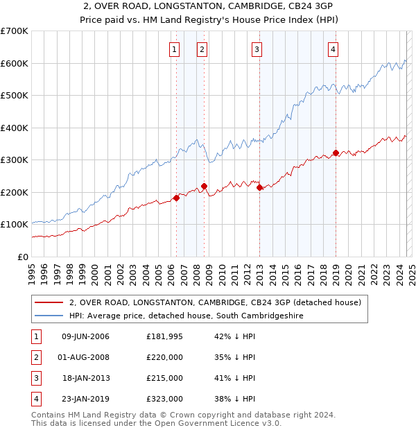 2, OVER ROAD, LONGSTANTON, CAMBRIDGE, CB24 3GP: Price paid vs HM Land Registry's House Price Index