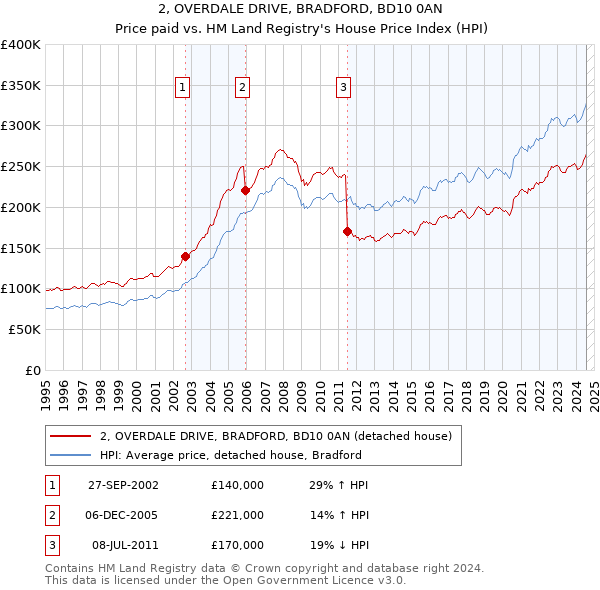 2, OVERDALE DRIVE, BRADFORD, BD10 0AN: Price paid vs HM Land Registry's House Price Index