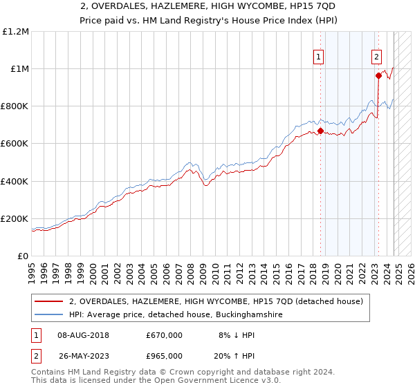 2, OVERDALES, HAZLEMERE, HIGH WYCOMBE, HP15 7QD: Price paid vs HM Land Registry's House Price Index