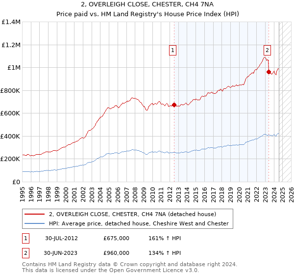 2, OVERLEIGH CLOSE, CHESTER, CH4 7NA: Price paid vs HM Land Registry's House Price Index