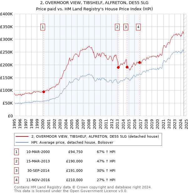 2, OVERMOOR VIEW, TIBSHELF, ALFRETON, DE55 5LG: Price paid vs HM Land Registry's House Price Index