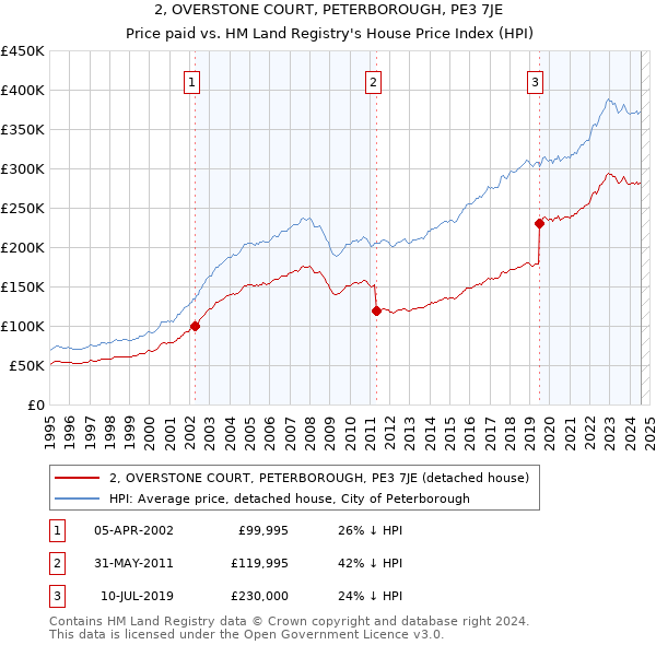 2, OVERSTONE COURT, PETERBOROUGH, PE3 7JE: Price paid vs HM Land Registry's House Price Index