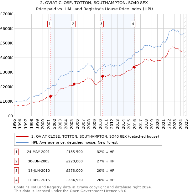 2, OVIAT CLOSE, TOTTON, SOUTHAMPTON, SO40 8EX: Price paid vs HM Land Registry's House Price Index