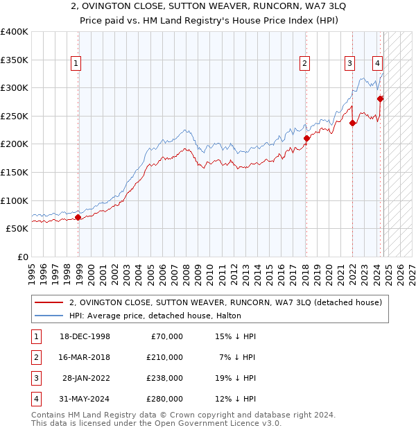 2, OVINGTON CLOSE, SUTTON WEAVER, RUNCORN, WA7 3LQ: Price paid vs HM Land Registry's House Price Index