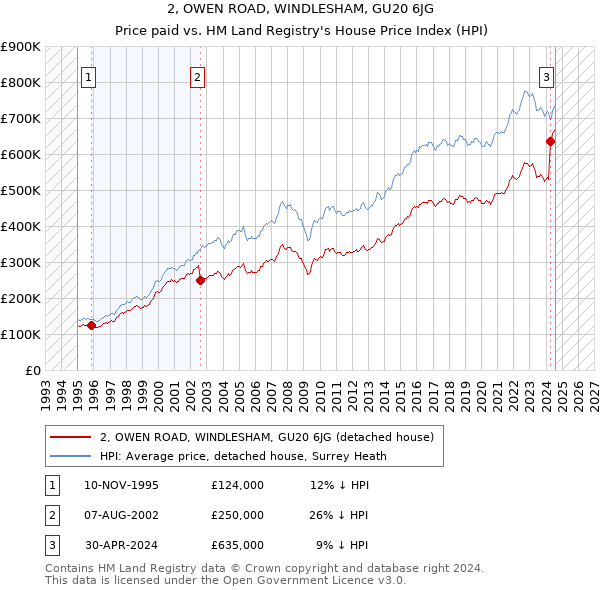 2, OWEN ROAD, WINDLESHAM, GU20 6JG: Price paid vs HM Land Registry's House Price Index