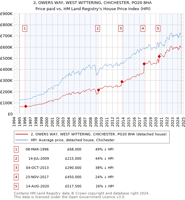 2, OWERS WAY, WEST WITTERING, CHICHESTER, PO20 8HA: Price paid vs HM Land Registry's House Price Index