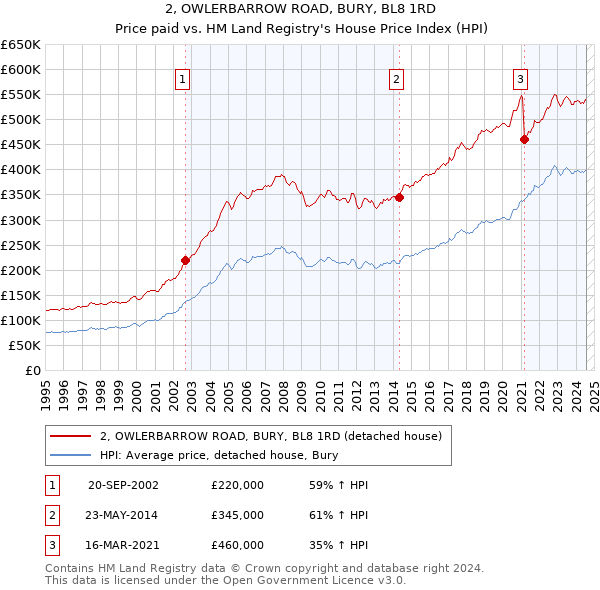 2, OWLERBARROW ROAD, BURY, BL8 1RD: Price paid vs HM Land Registry's House Price Index