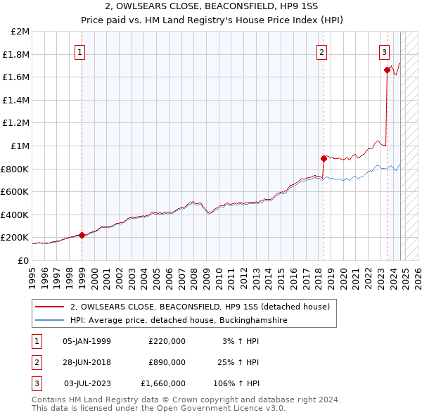 2, OWLSEARS CLOSE, BEACONSFIELD, HP9 1SS: Price paid vs HM Land Registry's House Price Index