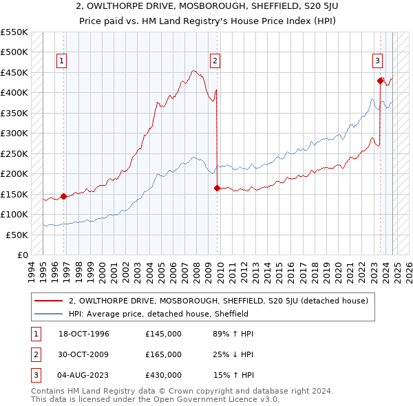 2, OWLTHORPE DRIVE, MOSBOROUGH, SHEFFIELD, S20 5JU: Price paid vs HM Land Registry's House Price Index