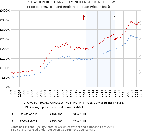 2, OWSTON ROAD, ANNESLEY, NOTTINGHAM, NG15 0DW: Price paid vs HM Land Registry's House Price Index