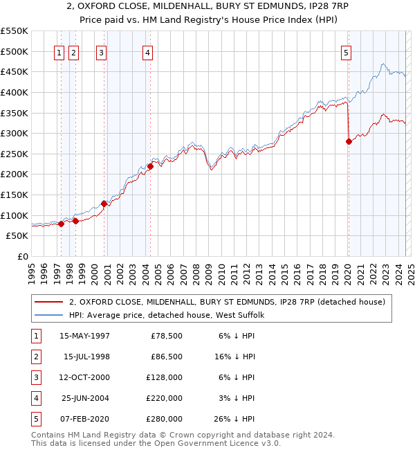 2, OXFORD CLOSE, MILDENHALL, BURY ST EDMUNDS, IP28 7RP: Price paid vs HM Land Registry's House Price Index