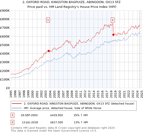 2, OXFORD ROAD, KINGSTON BAGPUIZE, ABINGDON, OX13 5FZ: Price paid vs HM Land Registry's House Price Index