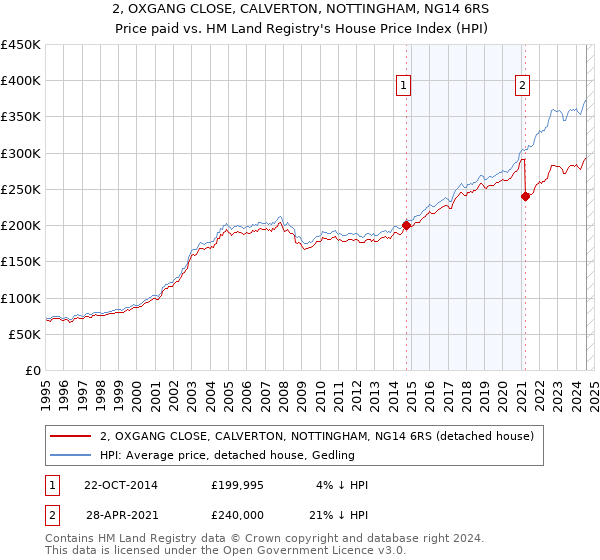 2, OXGANG CLOSE, CALVERTON, NOTTINGHAM, NG14 6RS: Price paid vs HM Land Registry's House Price Index