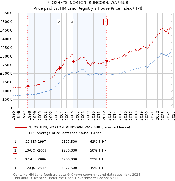 2, OXHEYS, NORTON, RUNCORN, WA7 6UB: Price paid vs HM Land Registry's House Price Index