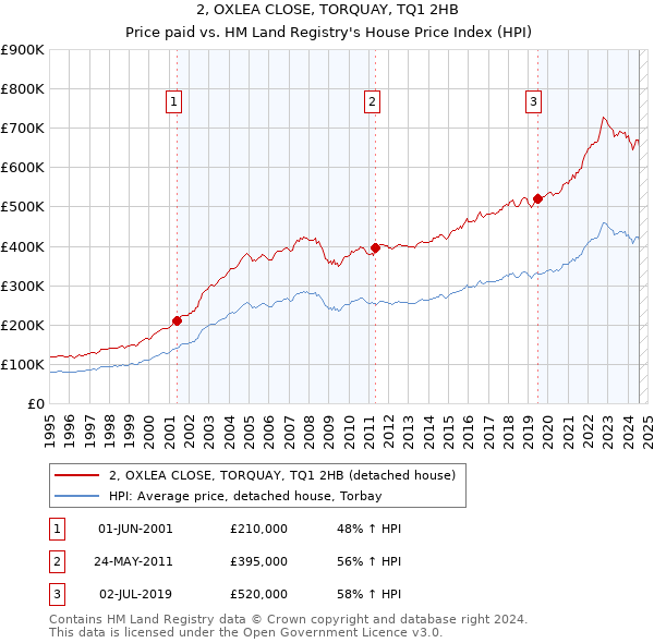 2, OXLEA CLOSE, TORQUAY, TQ1 2HB: Price paid vs HM Land Registry's House Price Index