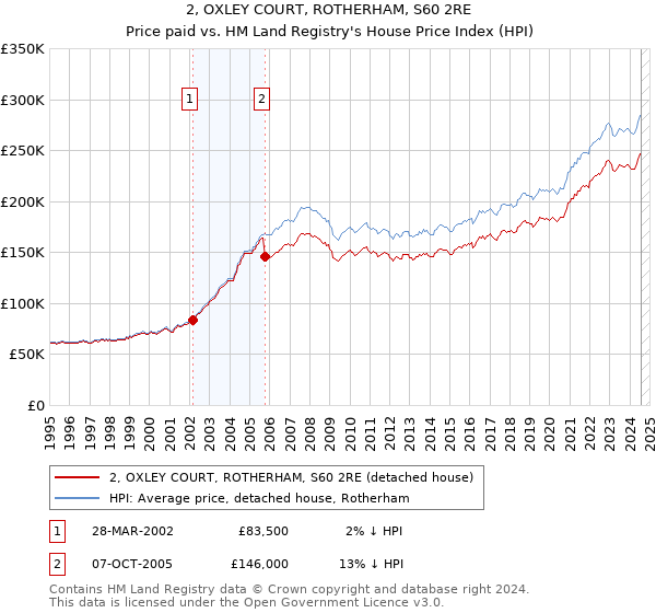 2, OXLEY COURT, ROTHERHAM, S60 2RE: Price paid vs HM Land Registry's House Price Index