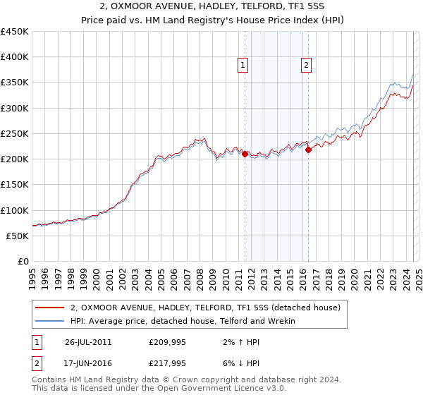 2, OXMOOR AVENUE, HADLEY, TELFORD, TF1 5SS: Price paid vs HM Land Registry's House Price Index