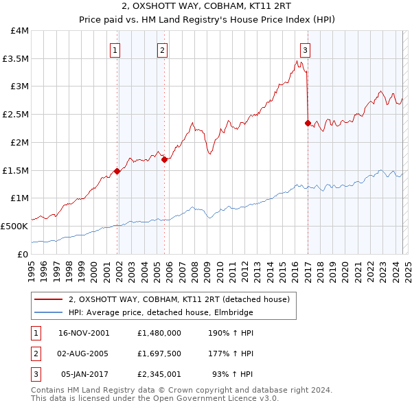 2, OXSHOTT WAY, COBHAM, KT11 2RT: Price paid vs HM Land Registry's House Price Index