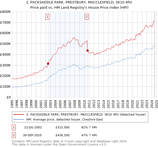 2, PACKSADDLE PARK, PRESTBURY, MACCLESFIELD, SK10 4PU: Price paid vs HM Land Registry's House Price Index