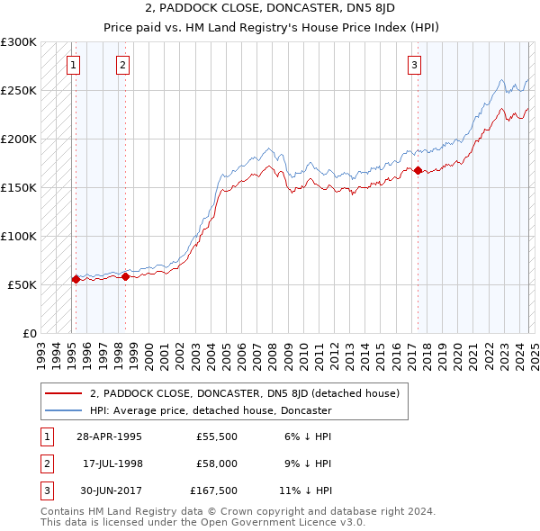 2, PADDOCK CLOSE, DONCASTER, DN5 8JD: Price paid vs HM Land Registry's House Price Index