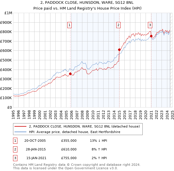 2, PADDOCK CLOSE, HUNSDON, WARE, SG12 8NL: Price paid vs HM Land Registry's House Price Index