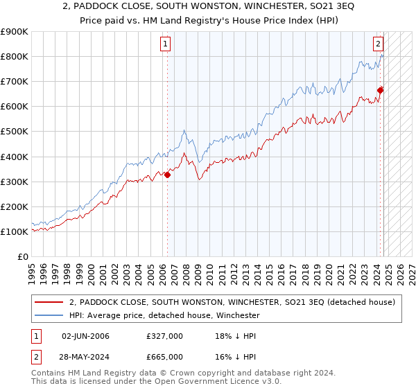 2, PADDOCK CLOSE, SOUTH WONSTON, WINCHESTER, SO21 3EQ: Price paid vs HM Land Registry's House Price Index