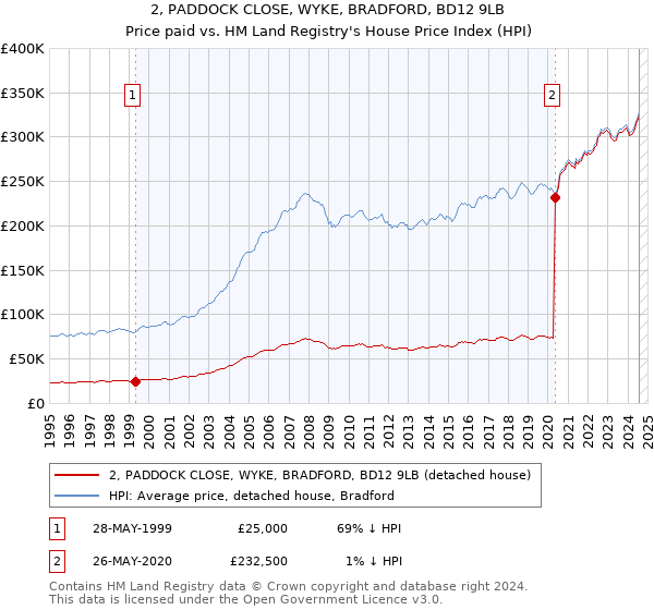 2, PADDOCK CLOSE, WYKE, BRADFORD, BD12 9LB: Price paid vs HM Land Registry's House Price Index