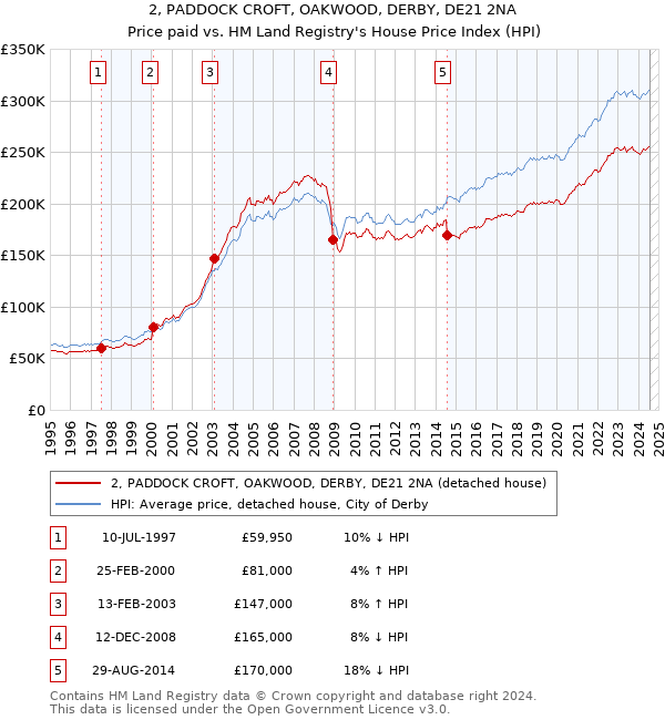 2, PADDOCK CROFT, OAKWOOD, DERBY, DE21 2NA: Price paid vs HM Land Registry's House Price Index