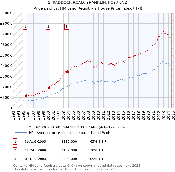 2, PADDOCK ROAD, SHANKLIN, PO37 6NZ: Price paid vs HM Land Registry's House Price Index