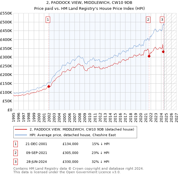 2, PADDOCK VIEW, MIDDLEWICH, CW10 9DB: Price paid vs HM Land Registry's House Price Index