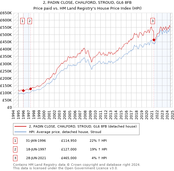 2, PADIN CLOSE, CHALFORD, STROUD, GL6 8FB: Price paid vs HM Land Registry's House Price Index